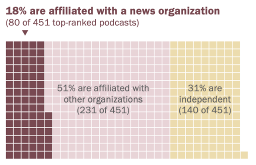 18% aller Podcasts stammen von News-Organisationen. 51% von anderen Organisationen. 31% von Unabhängigen.